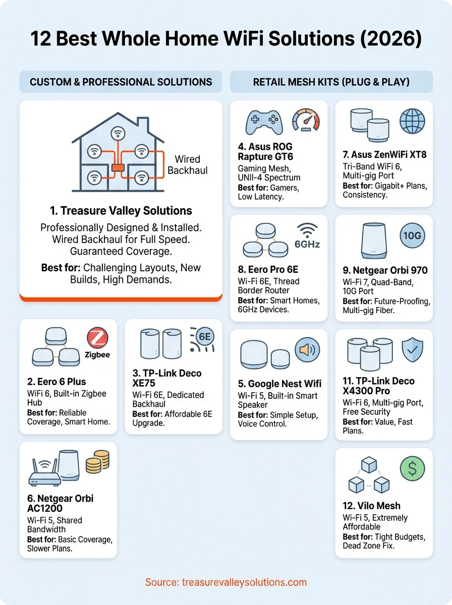 whole home wifi solutions infographic